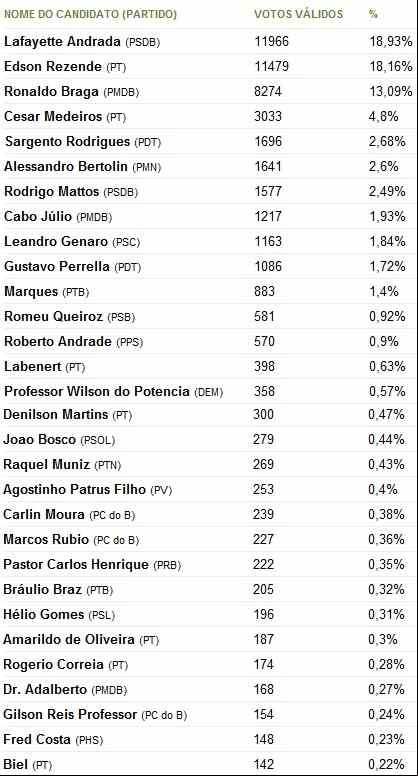 Resultado de Deputado Estadual. Fonte: UOL