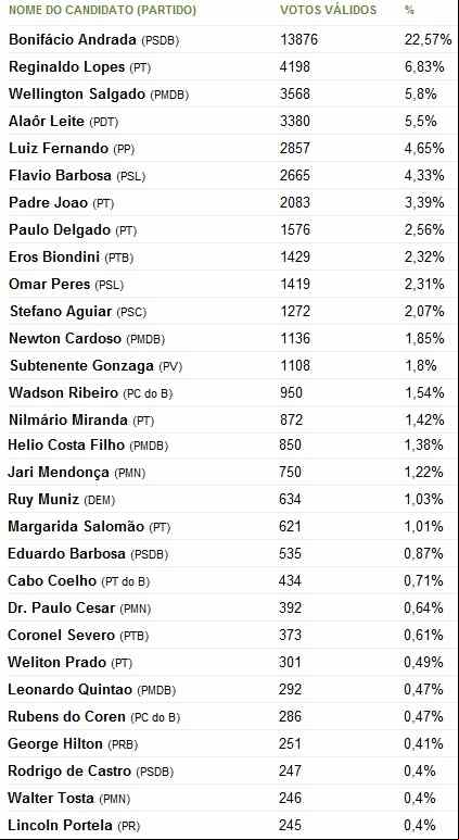 Resultado de Deputado Federal. Fonte: UOL