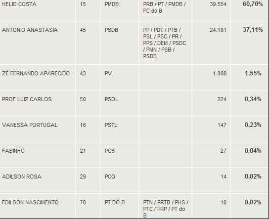 Resultado de Governador. Fonte: Terra