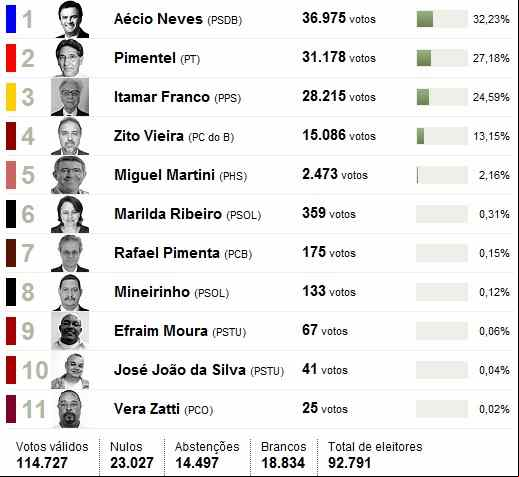 Resultado de Governador. Fonte: UOL